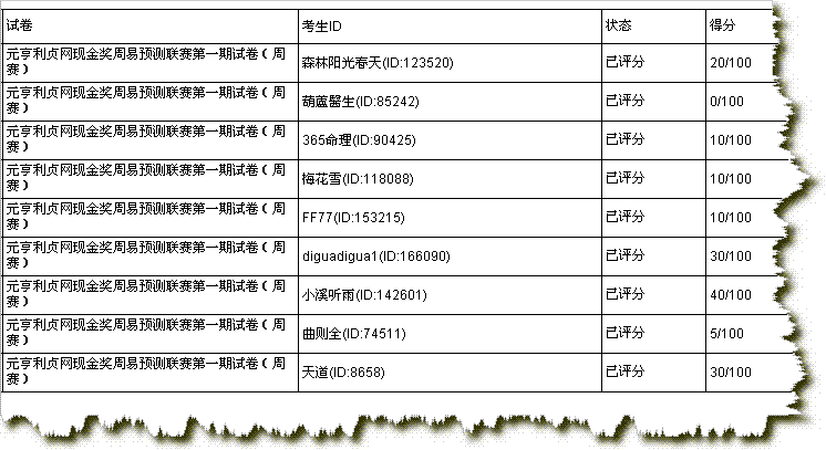 九五杯第一期周易预测联赛（八字联赛）成绩单.gif